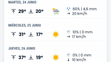 Dos días de alivio en las temperaturas para luego subir más de 13 grados