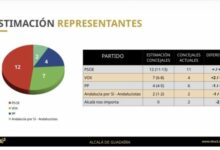 El PSOE reforzaría su liderazgo en Alcalá de Guadaíra y VOX se consolidaría como segunda fuerza, según el último sondeo de (idus)