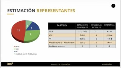 El PSOE reforzaría su liderazgo en Alcalá de Guadaíra y VOX se consolidaría como segunda fuerza, según el último sondeo de (idus)