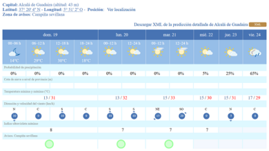 Alcalá de Guadaíra afronta un domingo de pleno verano con máximas que rozarán los 30°C este 19 de abril de 2026