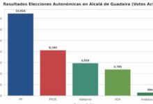 El PP vuelve a ganar las elecciones autonómicas en Alcalá de Guadaíra pero baja en puntos porcentuales.