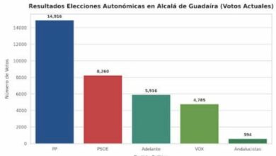 El PP vuelve a ganar las elecciones autonómicas en Alcalá de Guadaíra pero baja en puntos porcentuales.