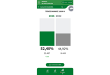 La participación en Alcalá de Guadaíra se dispara más de 7 puntos a las 18:00 horas y alcanza el 52,40%