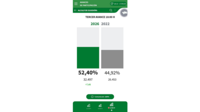 La participación en Alcalá de Guadaíra se dispara más de 7 puntos a las 18:00 horas y alcanza el 52,40%