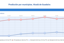 ALCALÁ DE GUADAÍRA ENTRARÁ EN UNA FASE DE CALOR INTENSO CON MÁXIMAS QUE SUPERARÁN LOS 40 °C