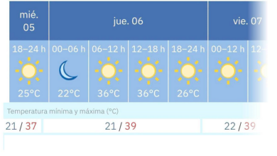La Aemet sube hoy jueves 6 de agosto el aviso amarillo en la Campiña sevillana con temperaturas que llegarán hasta los 39 grados en las horas centrales del día