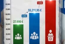 “Ser socialista es ganar mucho y pensar poco en los demás”